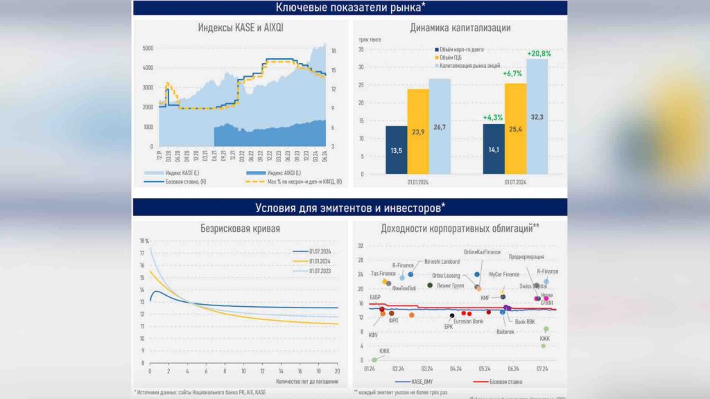 Ключевые показатели рынка и Условия для эмитентов и инвесторов