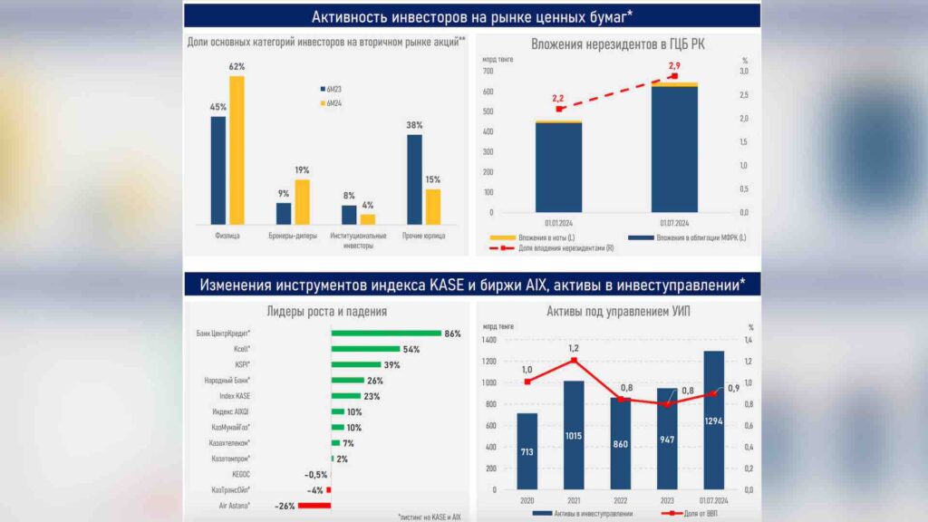 Активность инвесторов на рынке ценных бумаг и Изменения инструментов индекса KASE и биржи AIX, активы в инвеступравлении