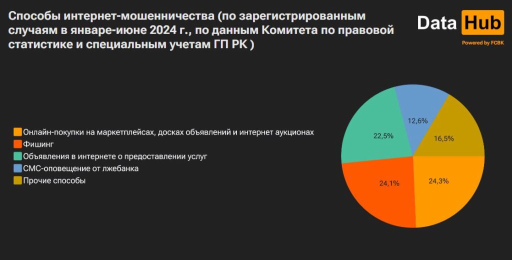 График статистика по мошенничеству