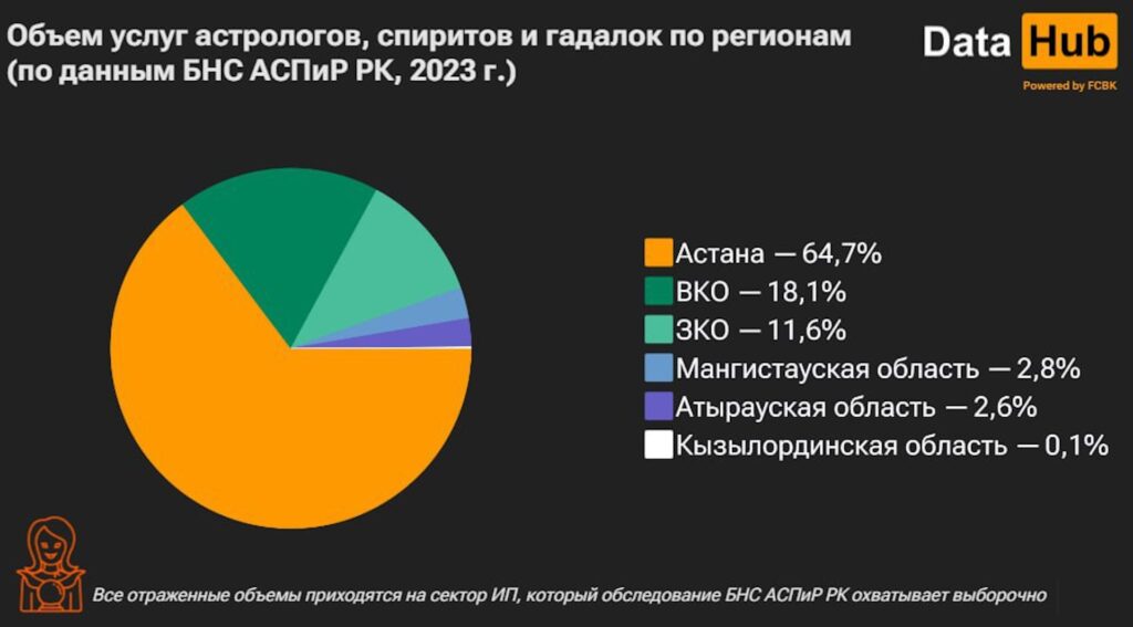 Объем услуг астрологов, спиритов и гадалок по регионам (по данным БНС АСПиР РК, 2023 г.)