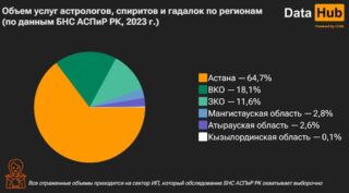 Сколько казахстанцы потратили на гадалок в 2023 году