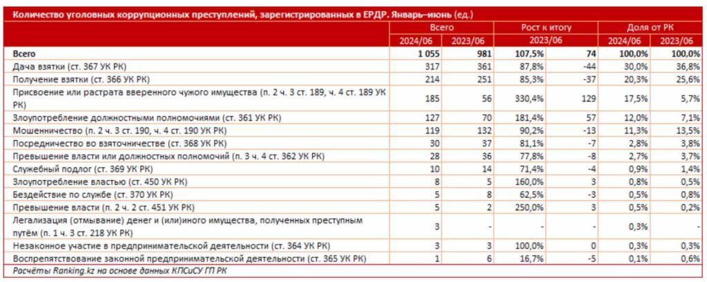 Количество уголовных коррупционных преступлений, зарегистрированных в ЕРДР. Январь-июнь (ед.)