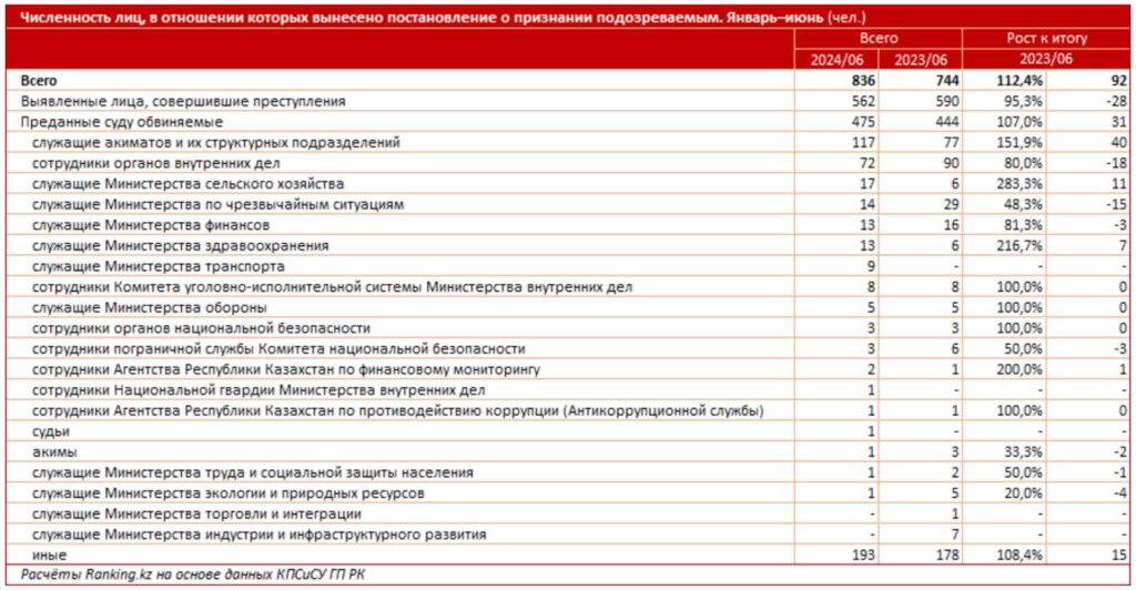 Численность лиц, в отношении которых вынесено постановление о признании подозреваемым. Январь-июнь (чел.)