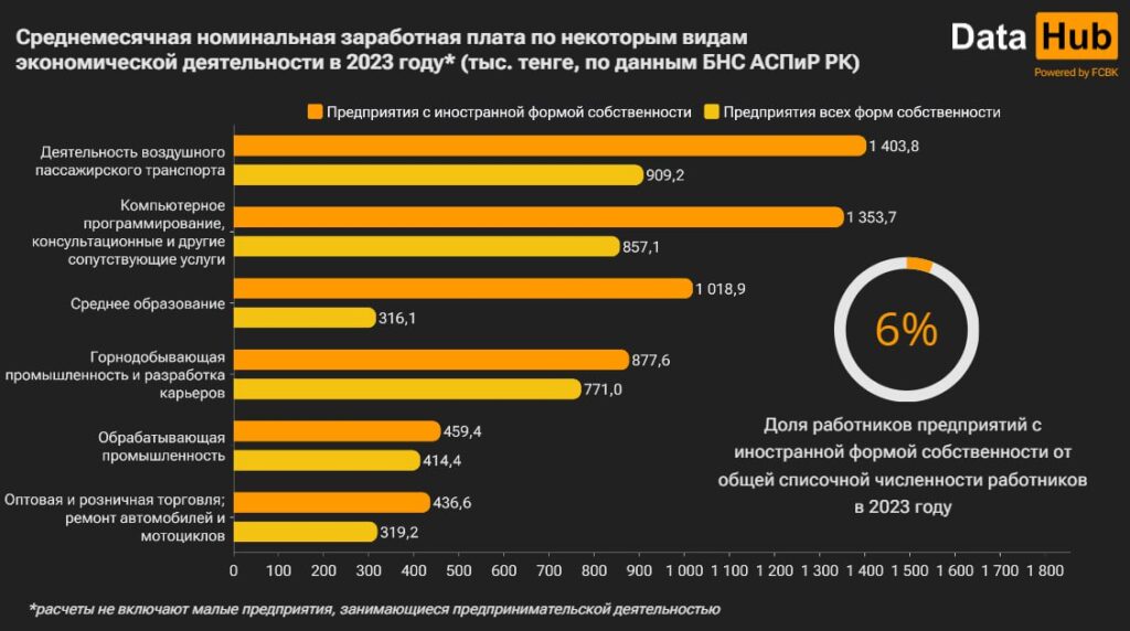 Среднемесячная номинальная заработная плата по некоторым видам экономической деятельности в 2023 году* (тыс. тенге, по данным БНС АСПИР РК)