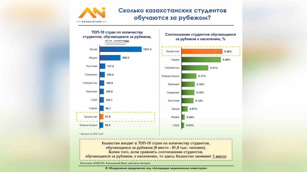 Сколько казахстанских студентов обучаются за рубежом?