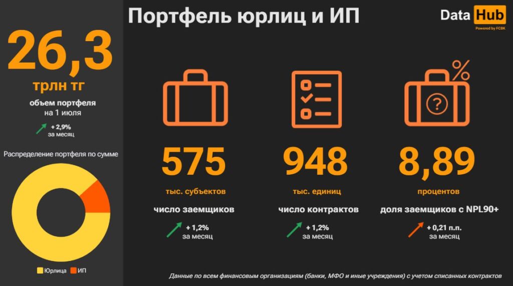 График Портфель юрлиц и ИП