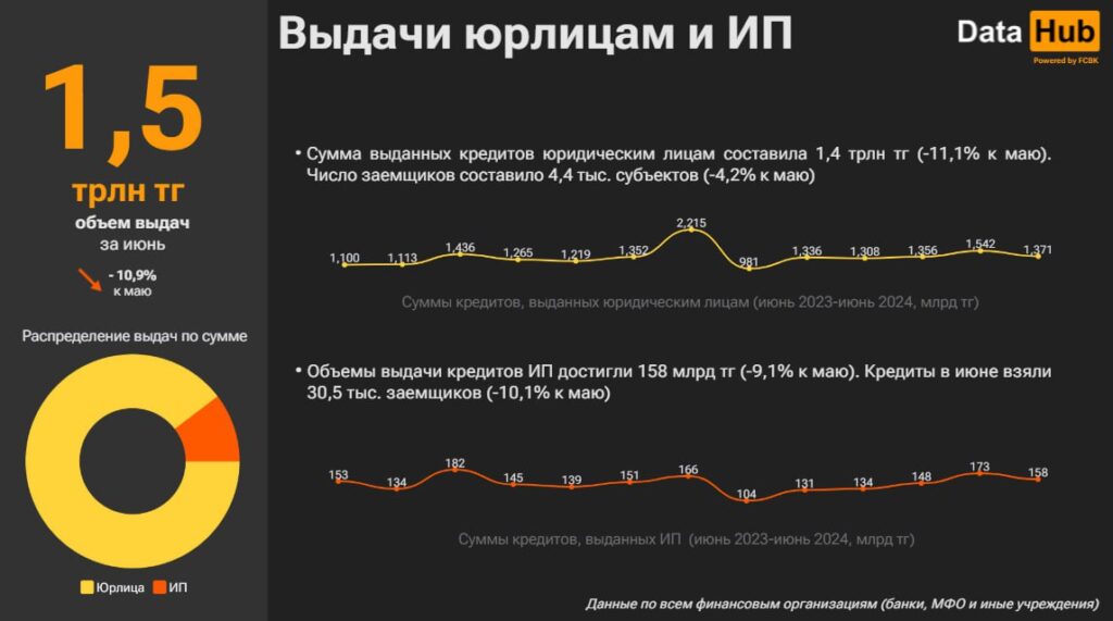 Таблица: Выдача кредитов юрлицам и ИП