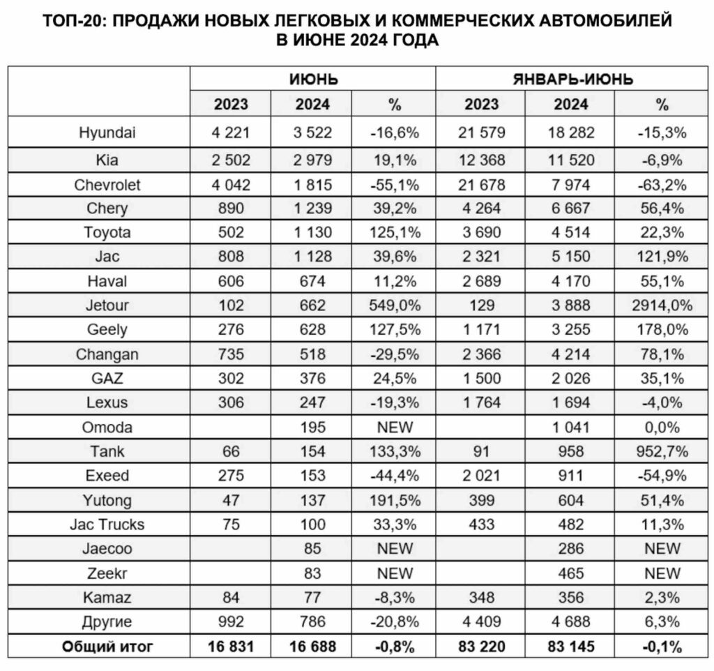 ТОП-20: ПРОДАЖИ НОВЫХ ЛЕГКОВЫХ И КОММЕРЧЕСКИХ АВТОМОБИЛЕЙ
В ИЮНЕ 2024 ГОДА