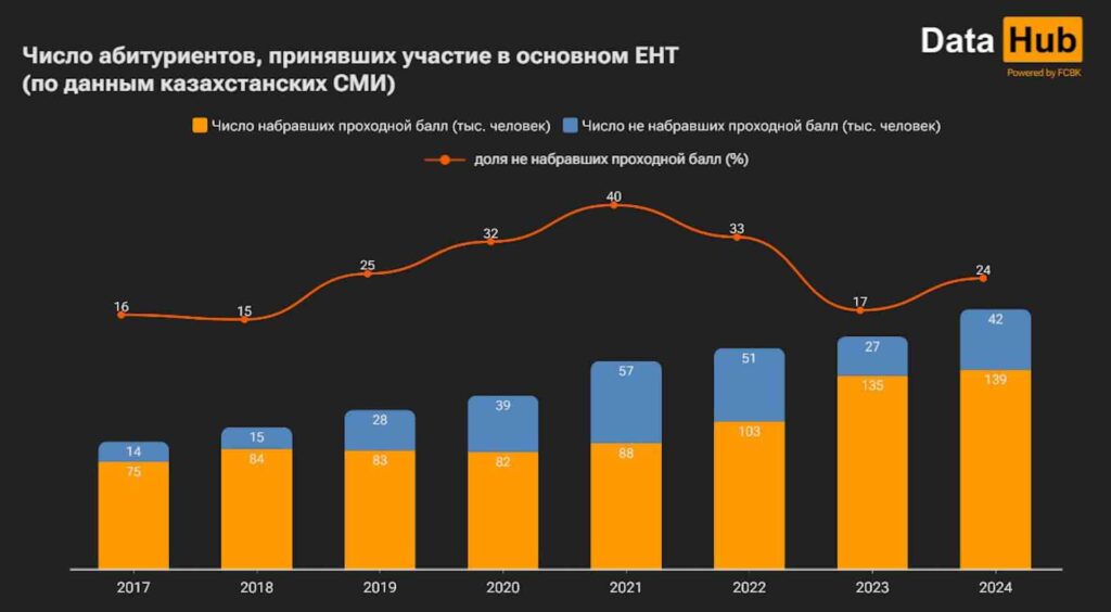 Число абитуриентов, принявших участие в основном ЕНТ (по данным казахстанских СМИ)