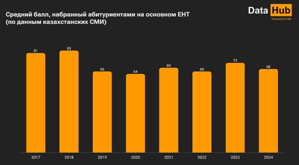 Средний балл, набранный абитуриентами на основном ЕНТ (по данным казахстанских СМИ)