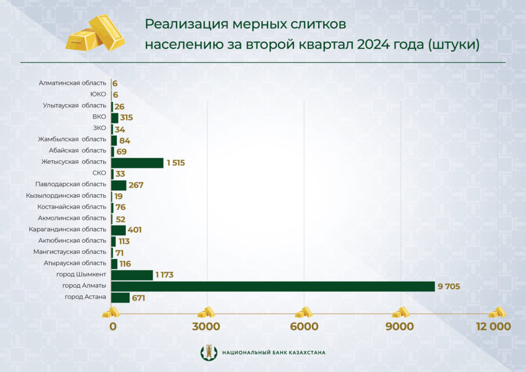 Таблица Продажи золота 2 квартал