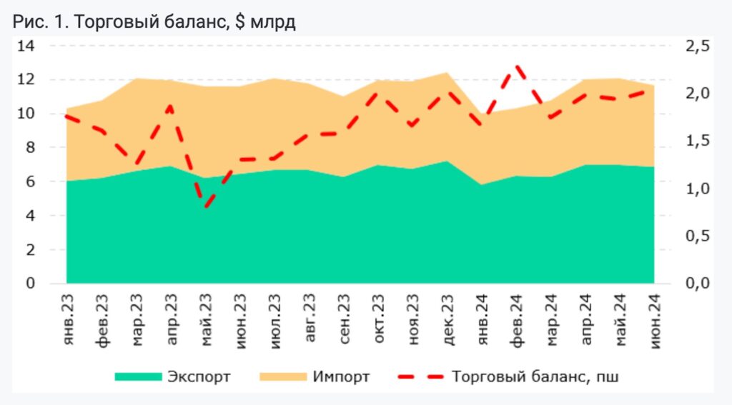 Торговый баланс, $ млрд