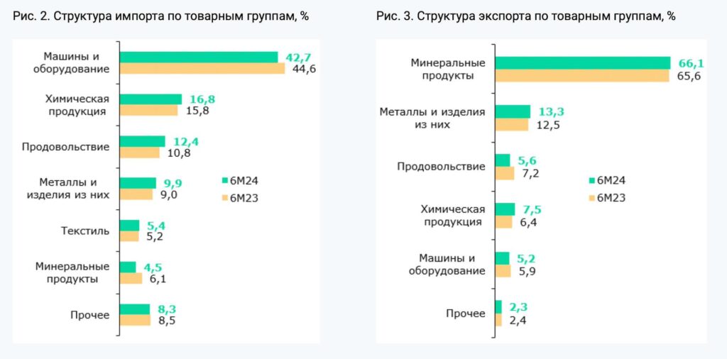 Структура импорта по товарным группам, % и Структура экспорта по товарным группам, %