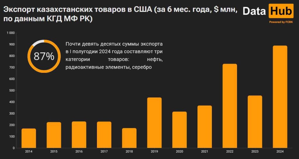 Экспорт казахстанских товаров в США (за 6 мес. года, S млн, Data по данным КГД МФ РК)