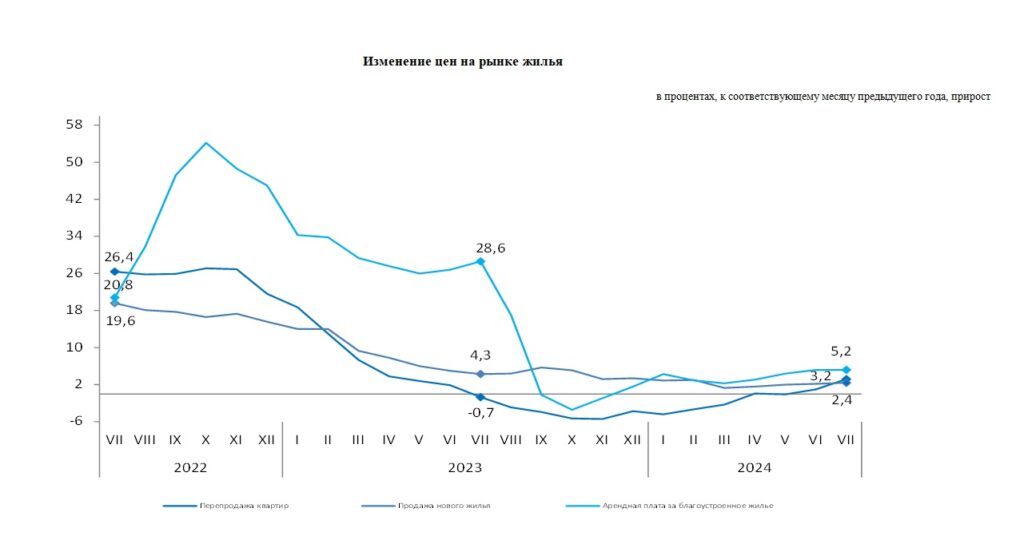 График Сделки купли-продажи жилья 2022-2024