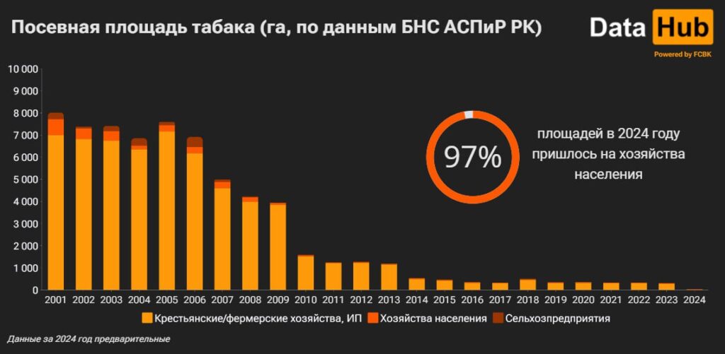 График Посевная площадь табака