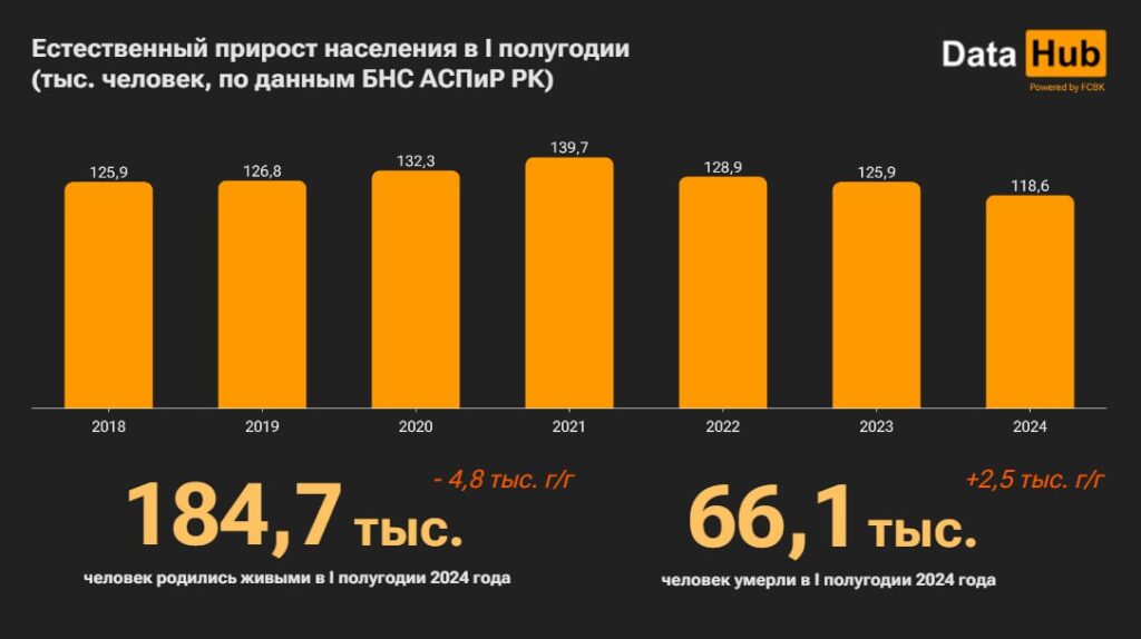 График прирост населения