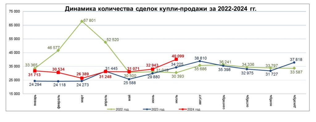 График Сделки купли-продажи жилья