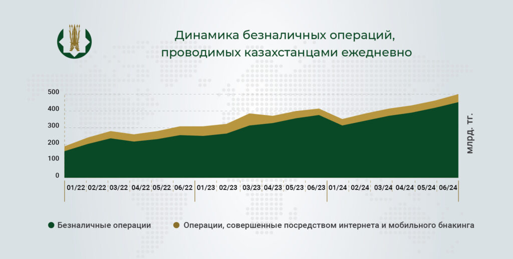 Динамика безналичных переводов