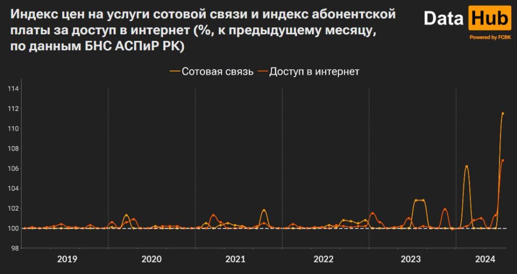 Индекс цен на услуги сотовой связи и индекс абонентской платы за доступ в интернет (%, к предыдущему месяцу, по данным БНС АСПиР РК)