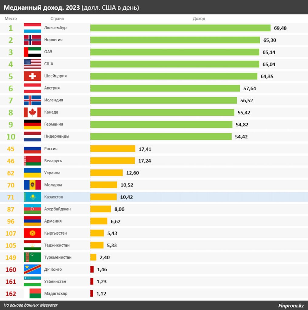 Медианный доход. 2023 (долл. США в день)