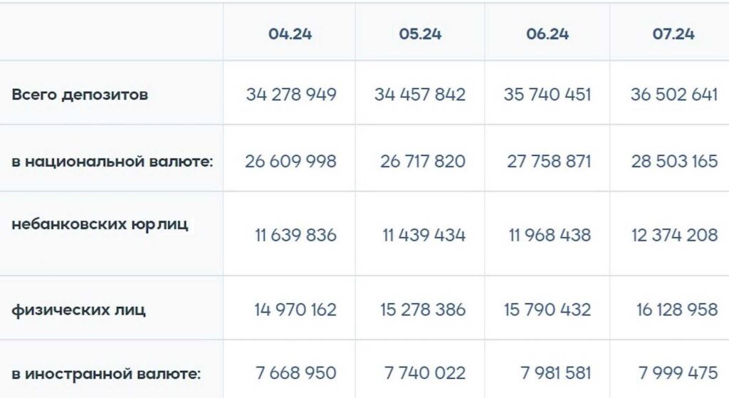 Объем депозитов растет в Казахстане