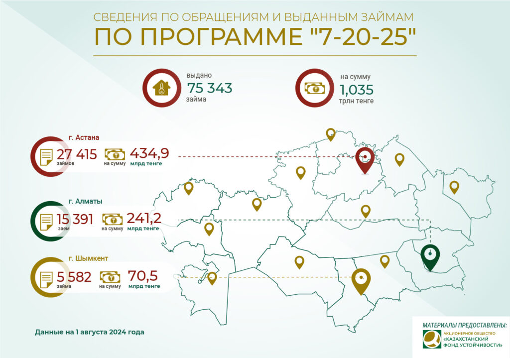 Схема по ипотеке 7-20-25