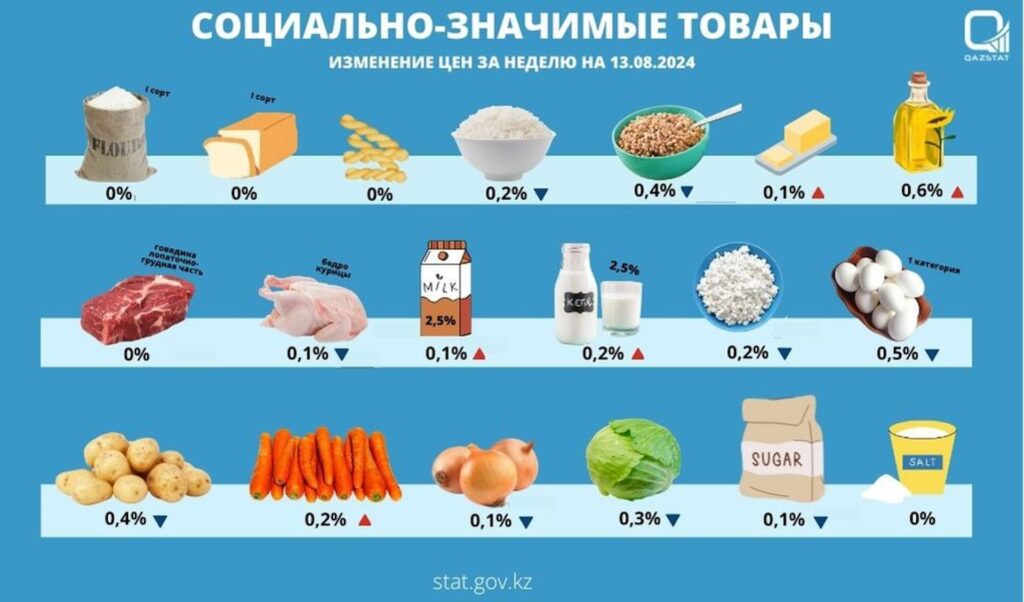 СОЦИАЛЬНО-ЗНАЧИМЫЕ ТОВАРЫ
ИЗМЕНЕНИЕ ЦЕН ЗА НЕДЕЛЮ НА 13.08.2024