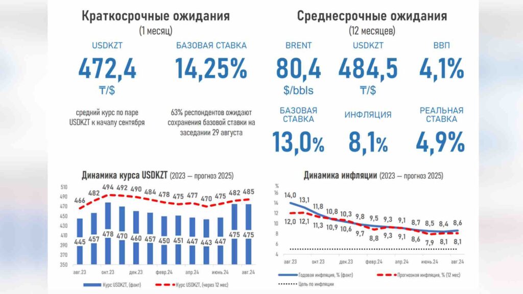 Сохранение базовой ставки прогнозируют эксперты из-за роста инфляции в Казахстане