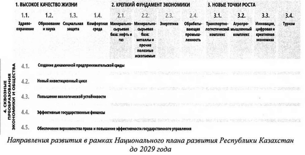 Направления развития в рамках Национального плана развития Республики Казахстан
до 2029 года