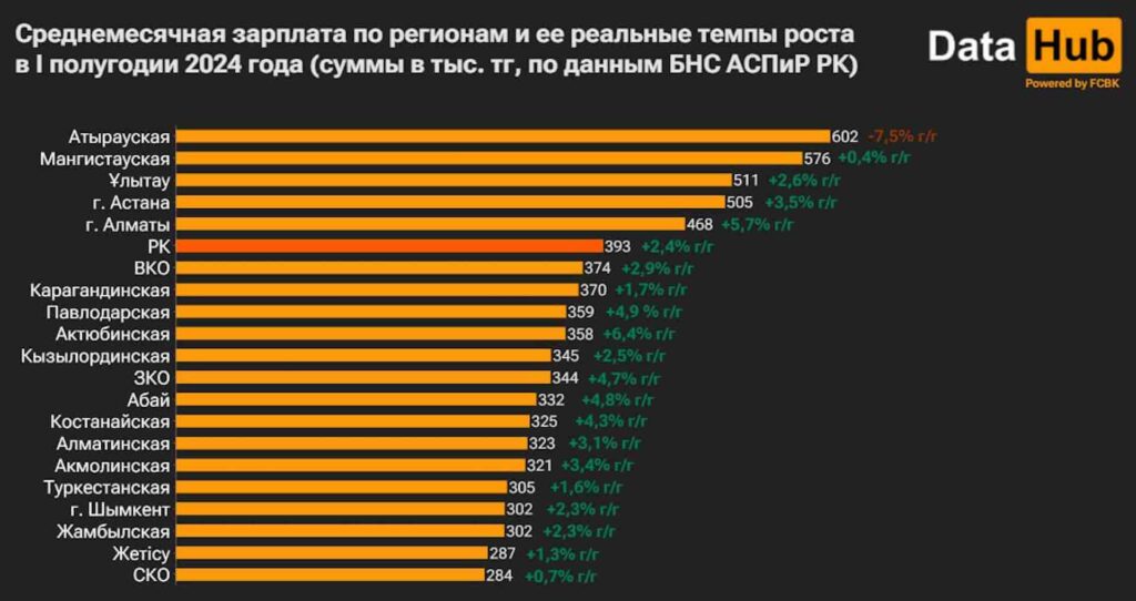 Среднемесячная зарплата по регионам и ее реальные темпы роста в 1 полугодии 2024 года