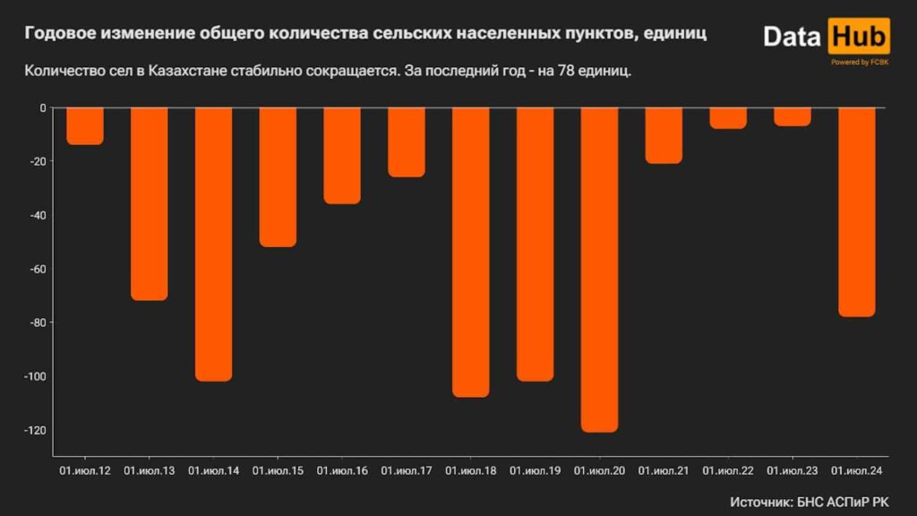 Годовое изменение общего количества сельских населенных пунктов, единиц