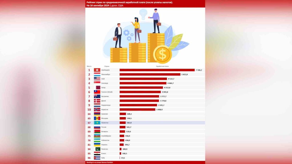 Рейтинг стран по среднемесячной заработной плате (после уплаты налогов). На 16 сентября 2024 | долл. США.