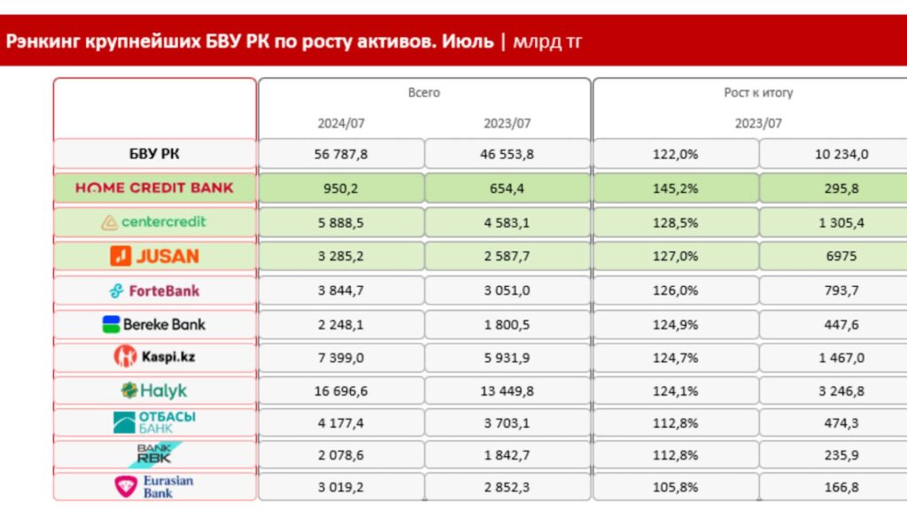 Рэнкинг крупнейших БВУ РК по росту активов. Июль | млрд тг