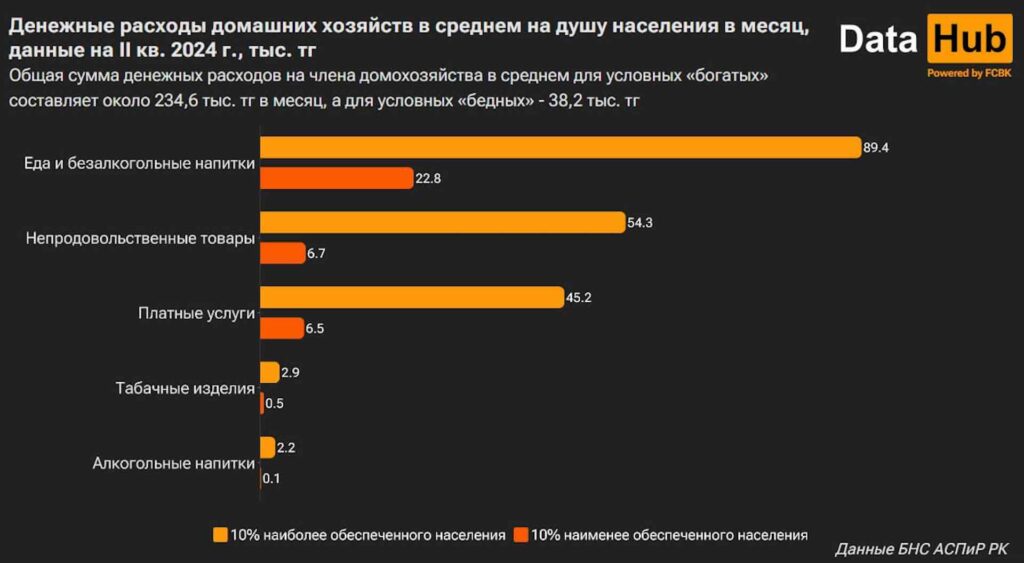 «Богатые» казахстанцы тратят на продукты в 4 раза больше, чем «бедные