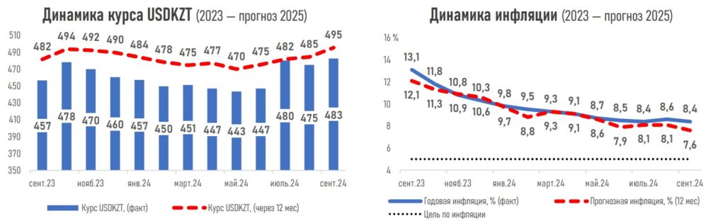 График прогноз инфляция