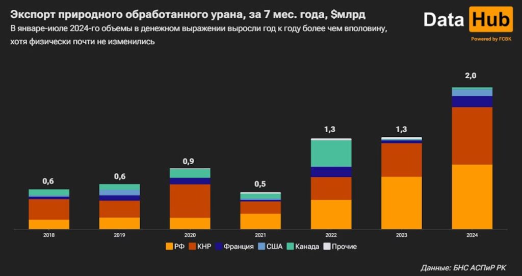 Экспорт природного обработанного урана, за 7 мес. года, млрд