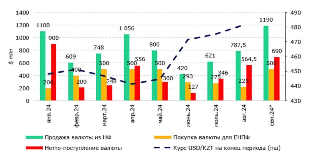 Почему уровень доверия к тенге низкий?