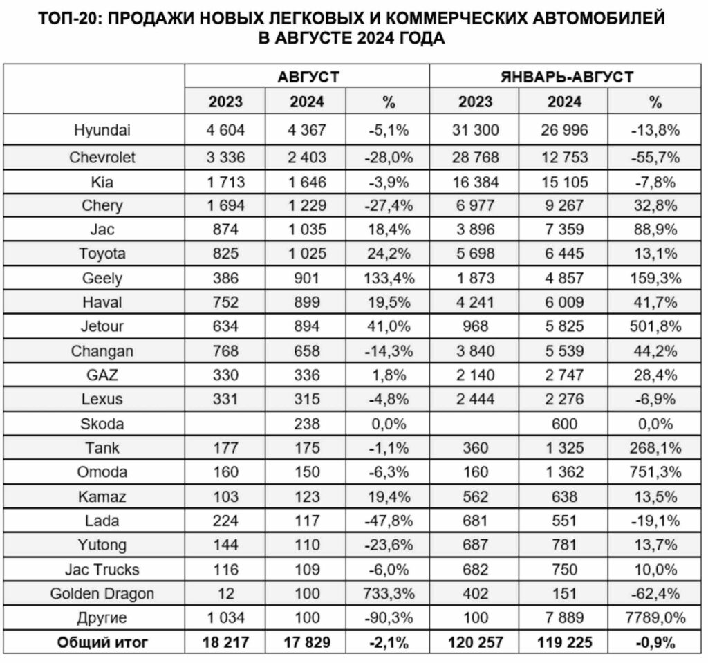 ТОП-20: ПРОДАЖИ НОВЫХ ЛЕГКОВЫХ И КОММЕРЧЕСКИХ АВТОМОБИЛЕЙ В АВГУСТЕ 2024 ГОДА