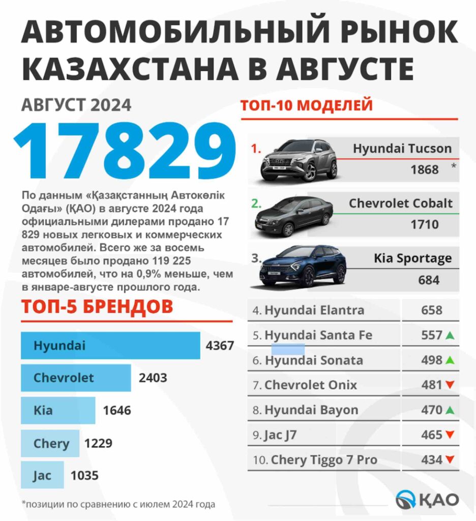 АВТОМОБИЛЬНЫЙ РЫНОК
КАЗАХСТАНА В АВГУСТЕ