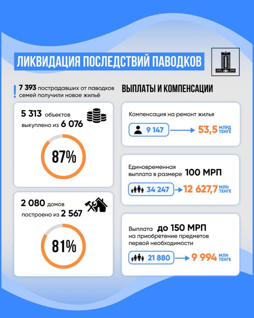 Таблица Строительство нового жилья 