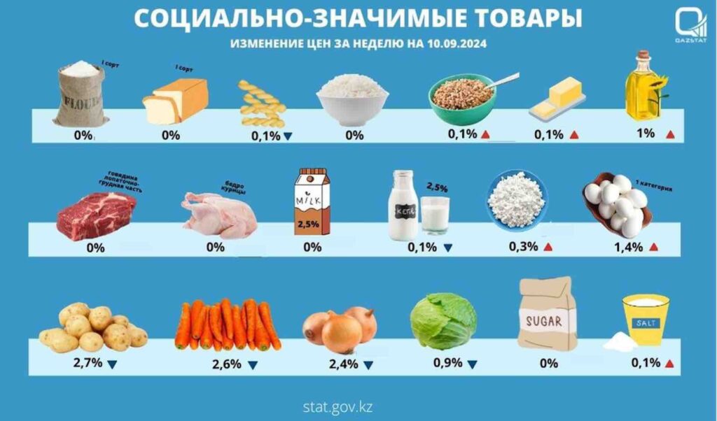 СОЦИАЛЬНО-ЗНАЧИМЫЕ ТОВАРЫ
ИЗМЕНЕНИЕ ЦЕН ЗА НЕДЕЛЮ НА 10.09.2024