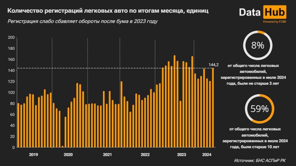 Количество регистраций легковых авто по итогам месяца, единиц