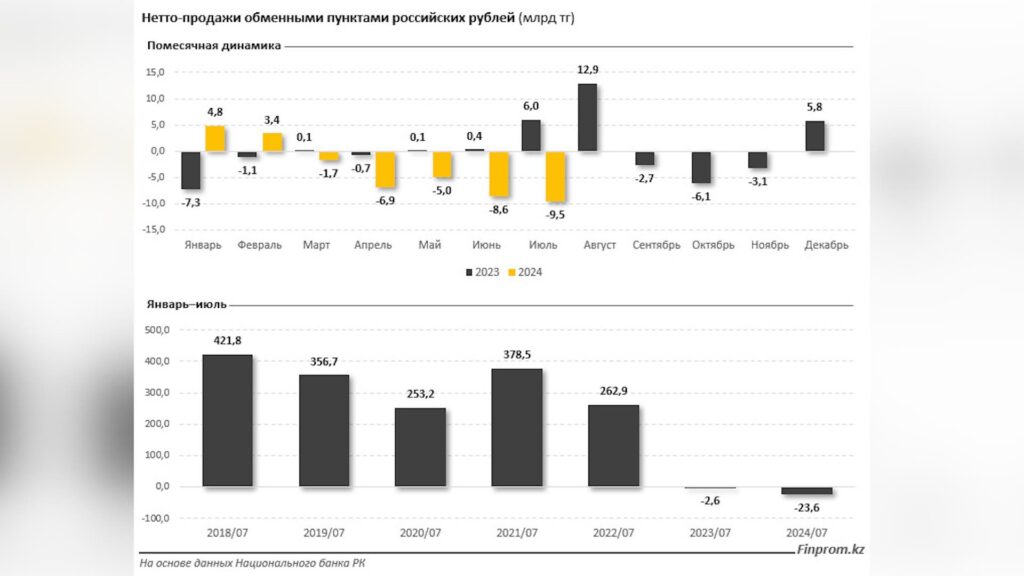 Нетто-продажи обменными пунктами российских рублей (млрд тг)