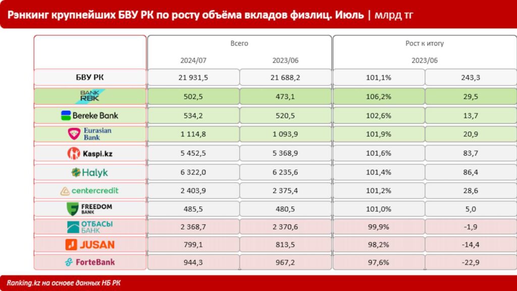 Рэнкинг крупнейших БВУ РК по росту объёма вкладов физлиц. Июль | млрд тг