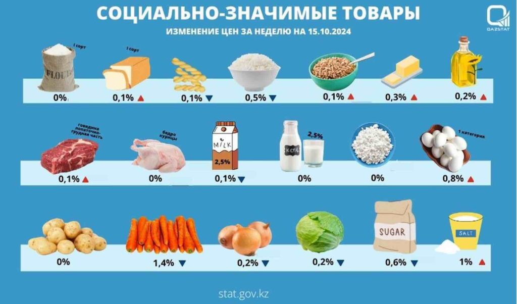 Цены на продукты