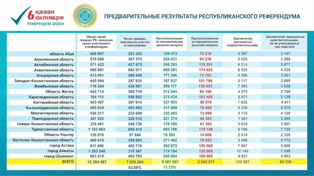 Предварительные результаты голосования на референдуме по АЭС