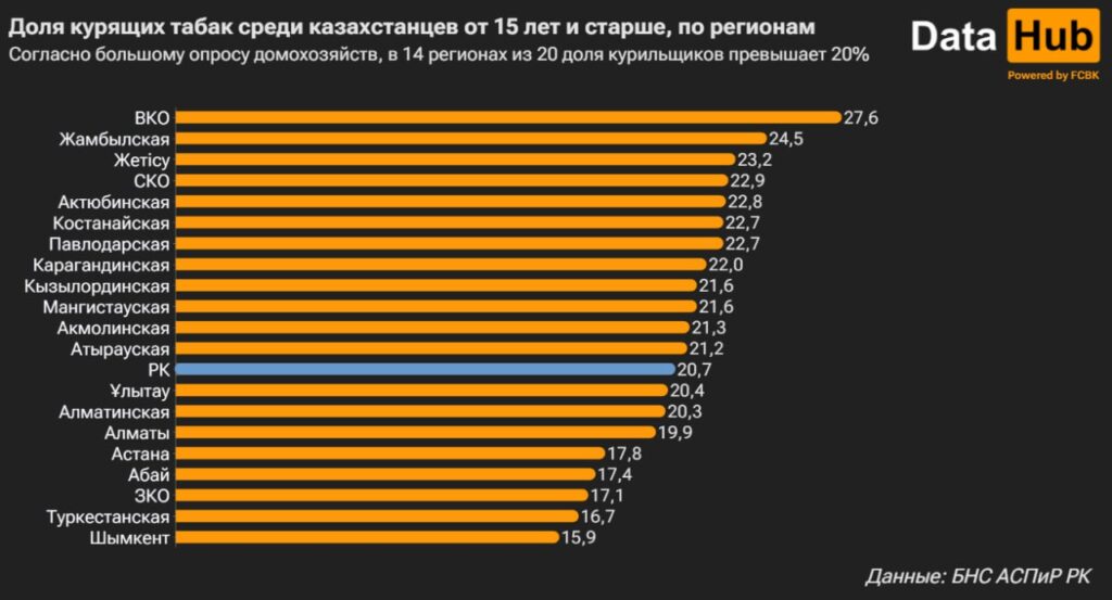 Количество курящих в Казахстане на 2024 год