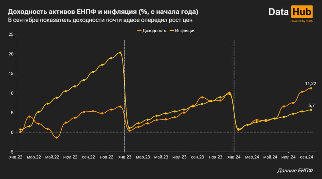 Схема Пенсионные активы и инфляция