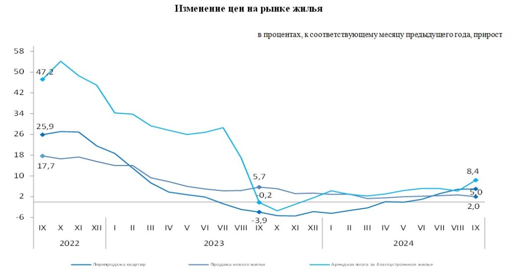 Таблица Динамика цен на недвижимость